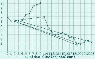 Courbe de l'humidex pour Bischofszell