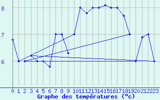 Courbe de tempratures pour Tiaret