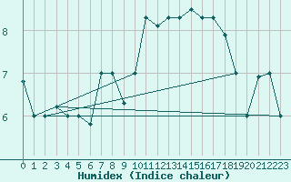 Courbe de l'humidex pour Tiaret