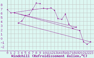 Courbe du refroidissement olien pour Alpinzentrum Rudolfshuette