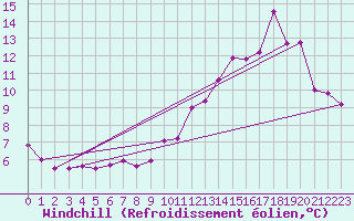 Courbe du refroidissement olien pour Bulson (08)
