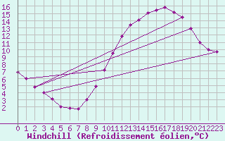 Courbe du refroidissement olien pour Ringendorf (67)