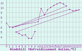 Courbe du refroidissement olien pour Aytr-Plage (17)