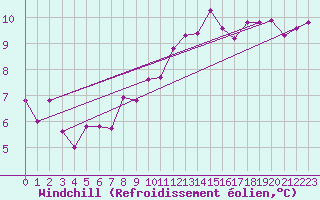 Courbe du refroidissement olien pour Laval (53)