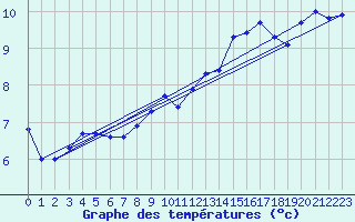 Courbe de tempratures pour Sermange-Erzange (57)