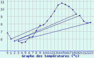 Courbe de tempratures pour Schpfheim