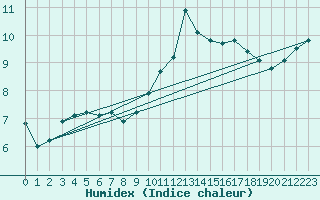 Courbe de l'humidex pour La Beaume (05)