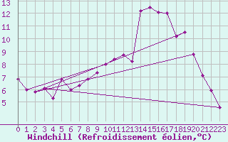 Courbe du refroidissement olien pour Rouen (76)