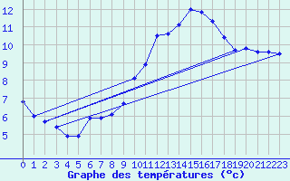 Courbe de tempratures pour Troyes (10)
