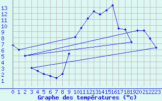 Courbe de tempratures pour Dax (40)