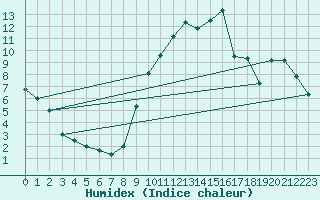 Courbe de l'humidex pour Dax (40)