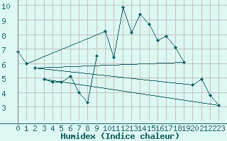 Courbe de l'humidex pour Brest (29)