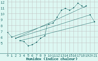 Courbe de l'humidex pour Natashquan, Que.