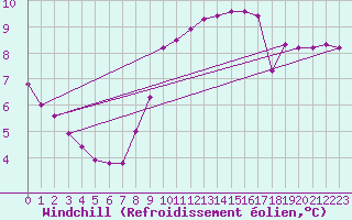 Courbe du refroidissement olien pour Herstmonceux (UK)