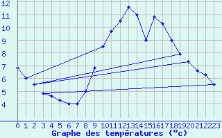 Courbe de tempratures pour Grez-en-Boure (53)