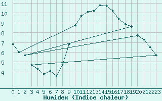 Courbe de l'humidex pour Fuerstenzell