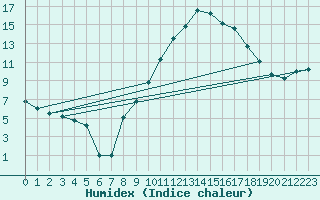 Courbe de l'humidex pour Saint-Auban (04)