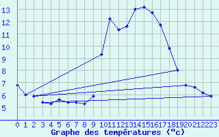 Courbe de tempratures pour Six-Fours (83)