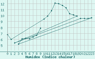 Courbe de l'humidex pour Madrid / Retiro (Esp)