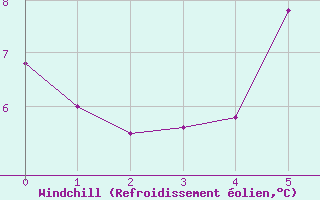 Courbe du refroidissement olien pour Meppen