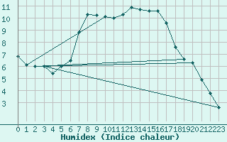 Courbe de l'humidex pour Angermuende