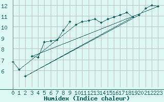 Courbe de l'humidex pour Per repuloter