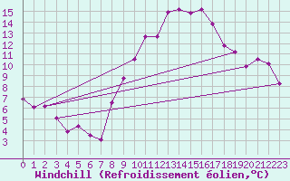 Courbe du refroidissement olien pour Madrid / Retiro (Esp)