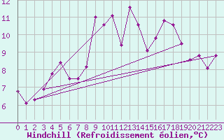 Courbe du refroidissement olien pour Mouilleron-le-Captif (85)