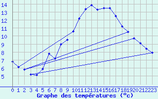 Courbe de tempratures pour La Fretaz (Sw)