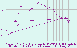 Courbe du refroidissement olien pour Auxerre-Perrigny (89)