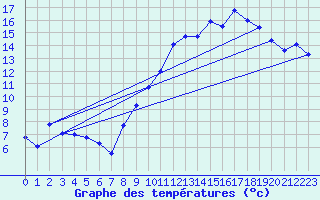 Courbe de tempratures pour Beire le Chatel (21)