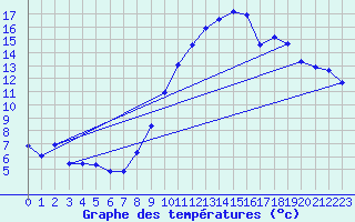 Courbe de tempratures pour Engins (38)