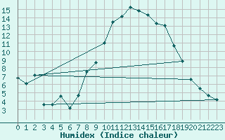 Courbe de l'humidex pour Mona