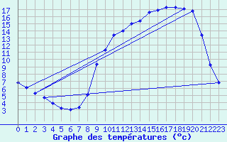 Courbe de tempratures pour Cerisiers (89)