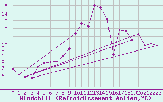 Courbe du refroidissement olien pour Chambry / Aix-Les-Bains (73)