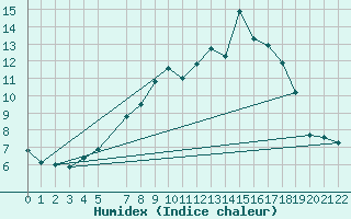 Courbe de l'humidex pour Turku Rajakari