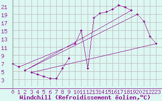 Courbe du refroidissement olien pour Grandfresnoy (60)