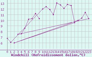 Courbe du refroidissement olien pour Pilatus