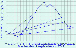 Courbe de tempratures pour Bergn / Latsch
