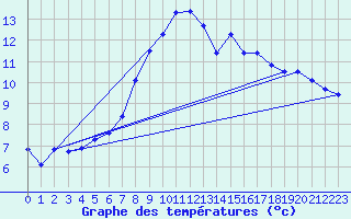 Courbe de tempratures pour Shobdon
