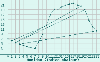 Courbe de l'humidex pour Douzy (08)