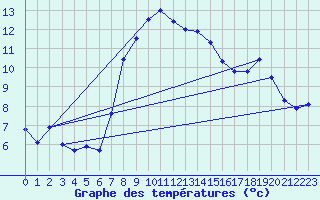Courbe de tempratures pour La Fretaz (Sw)