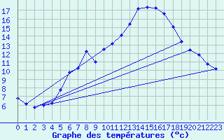 Courbe de tempratures pour Klippeneck