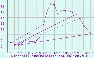 Courbe du refroidissement olien pour Chamonix-Mont-Blanc (74)