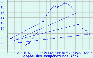 Courbe de tempratures pour Grandfresnoy (60)