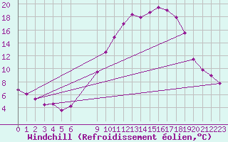 Courbe du refroidissement olien pour Grandfresnoy (60)