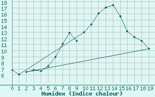 Courbe de l'humidex pour Galtuer