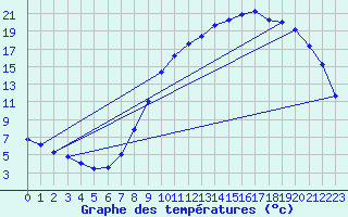 Courbe de tempratures pour Epinal (88)