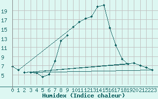 Courbe de l'humidex pour Weiden