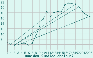 Courbe de l'humidex pour Lignerolles (03)